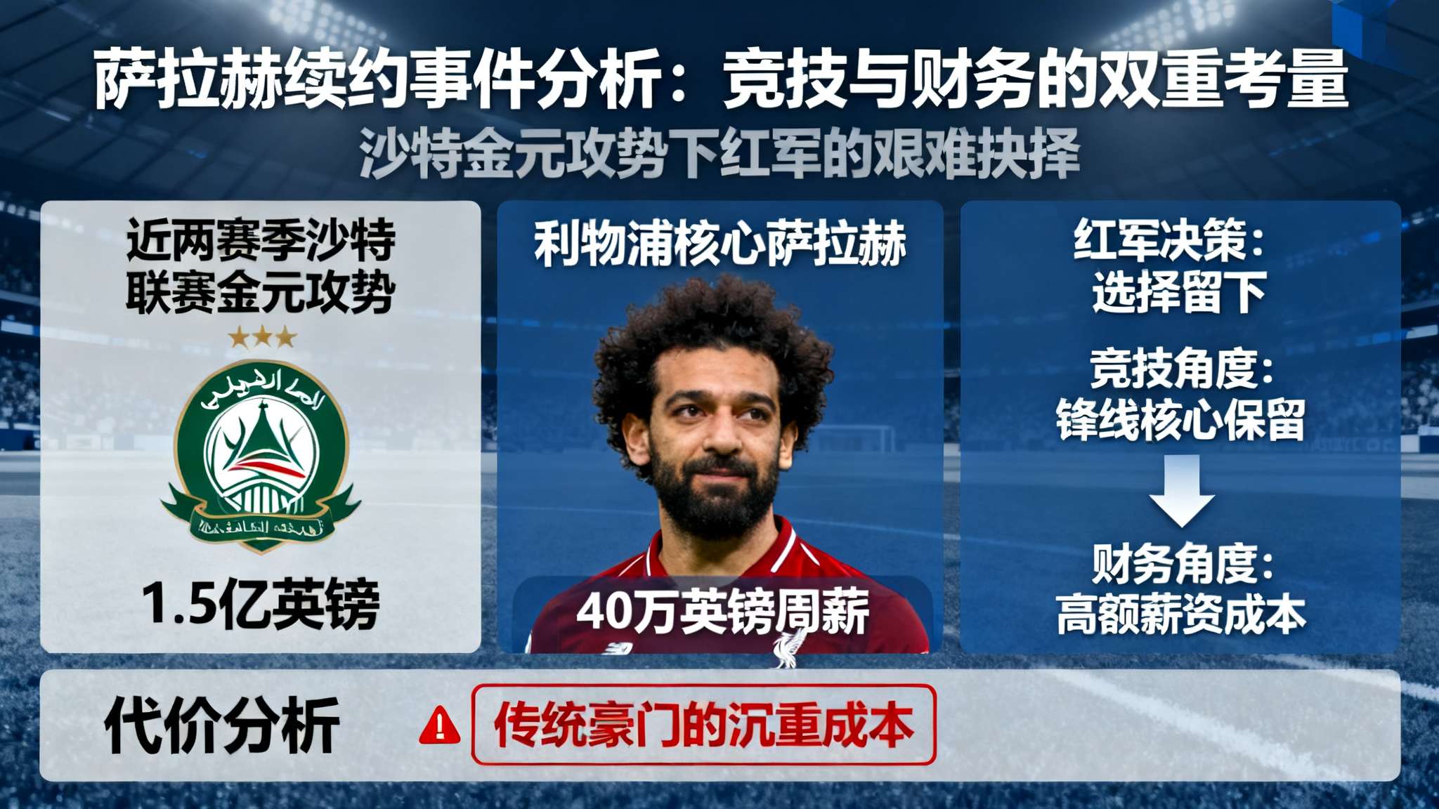 拒绝沙特1.5亿镑报价,40万镑周薪,续约萨拉赫让利物浦损失惨重 近两个赛季,欧洲足坛被沙特联赛的“金元攻势”不断冲击。这其中,利物浦头号球星穆罕